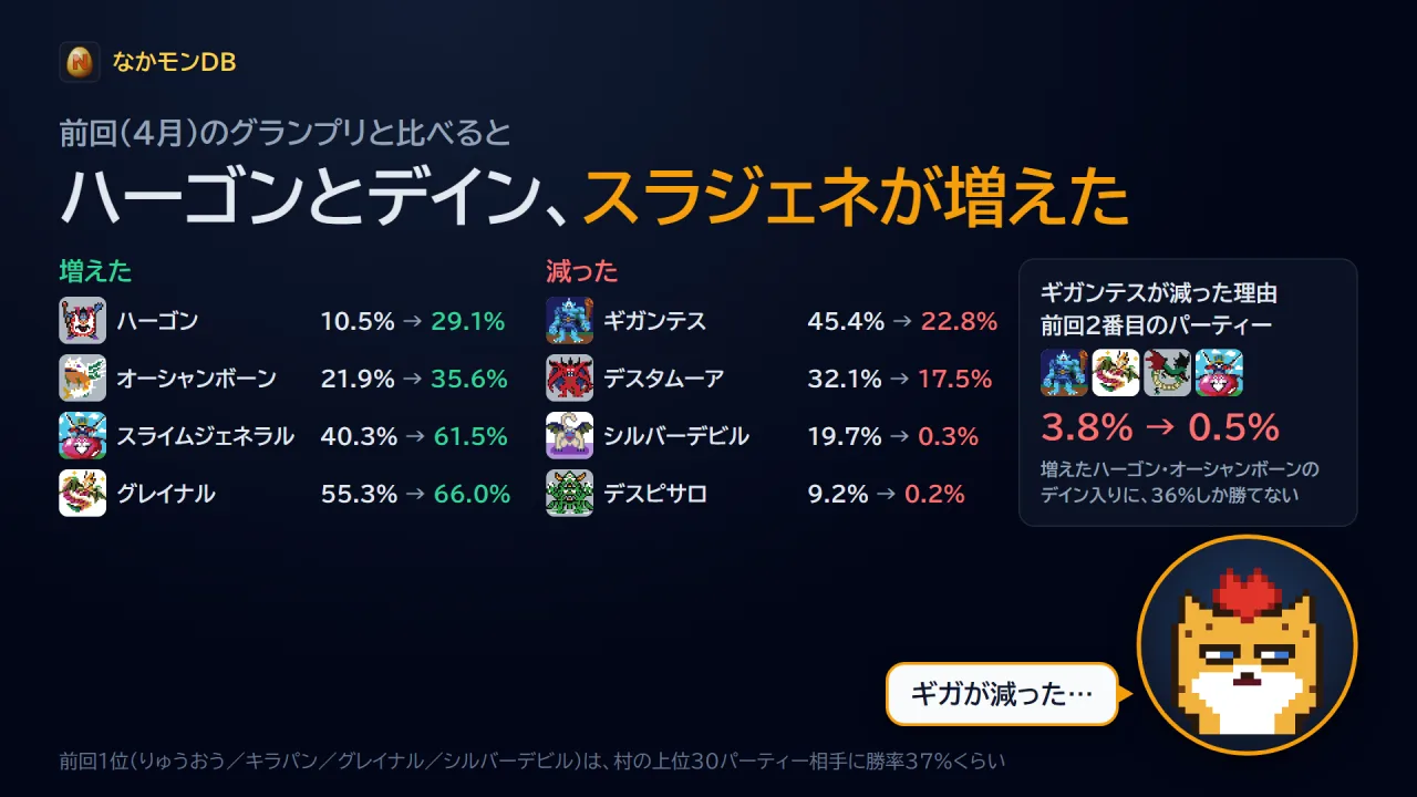 前回のグランプリと比べると