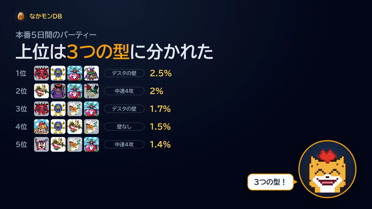 上位パーティー