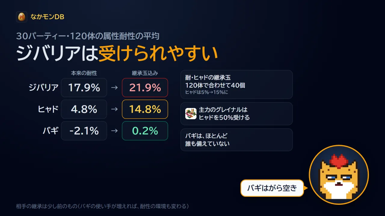 耐性の環境