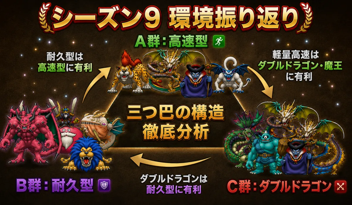 三つ巴の構造図:A群(高速型)→B群(耐久受け型)→C群(重火力型)→A群の関係