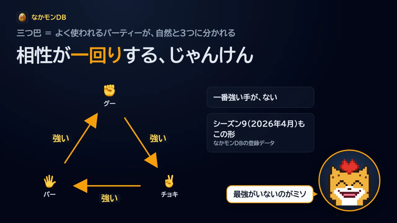 三つ巴＝じゃんけん