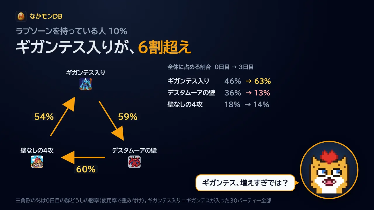 ギガンテス入りが、6割超え