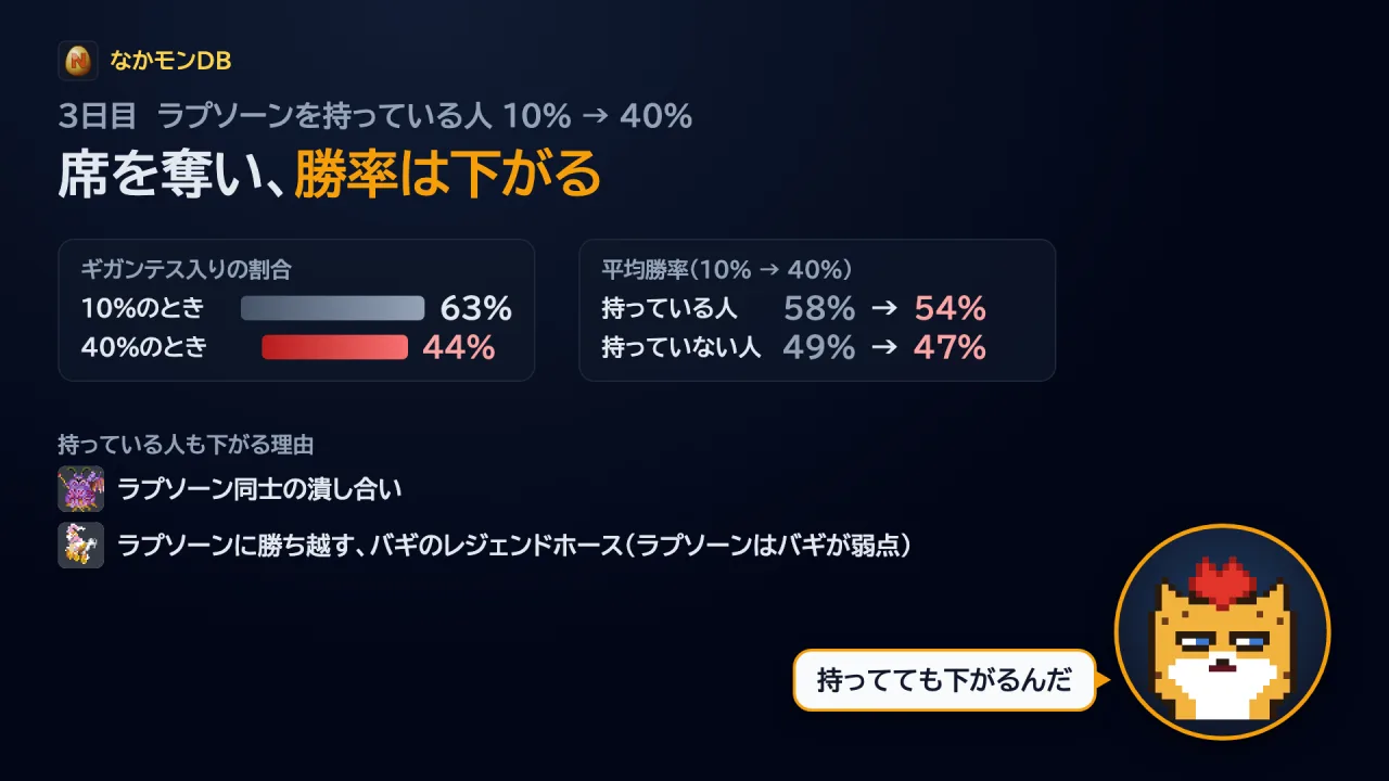 席を奪い、勝率は下がる