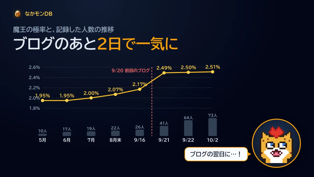 魔王の極率と、記録した人数の推移