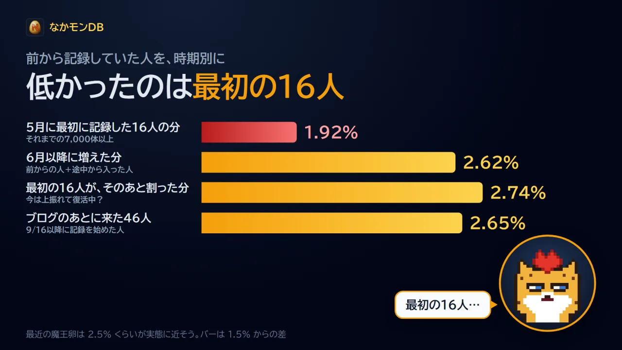 低かったのは最初の16人