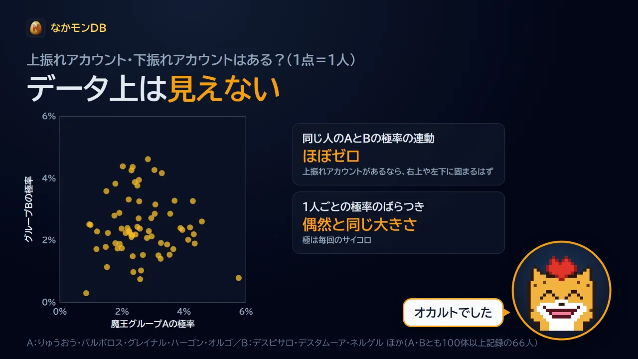 上振れアカウント・下振れアカウントはある?