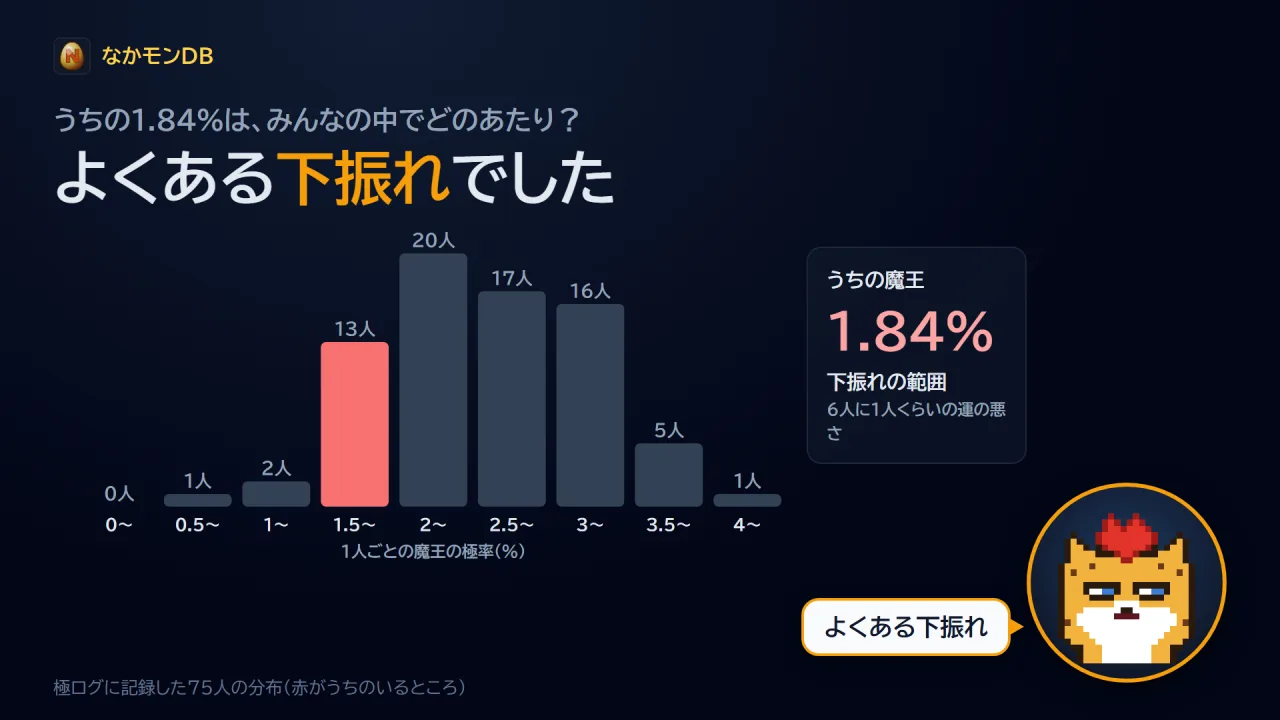うちの1.84%は、みんなの中でどのあたり?