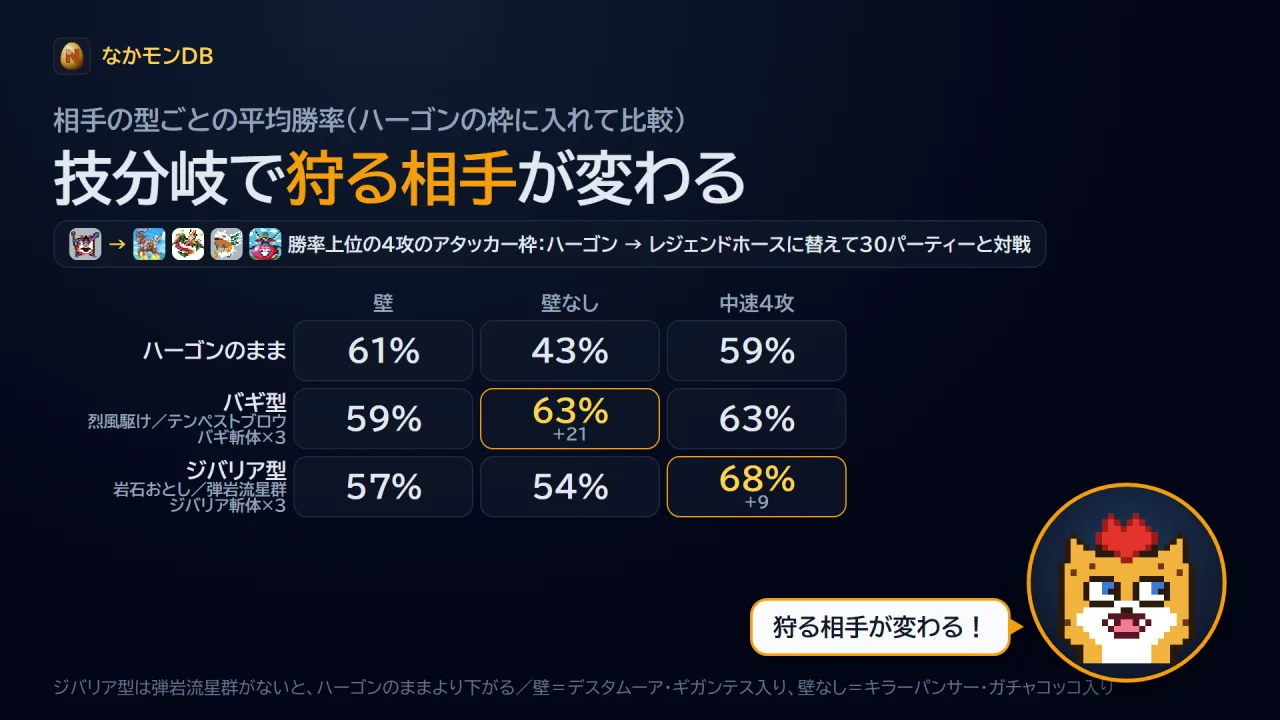 技分岐で狩る相手が変わる