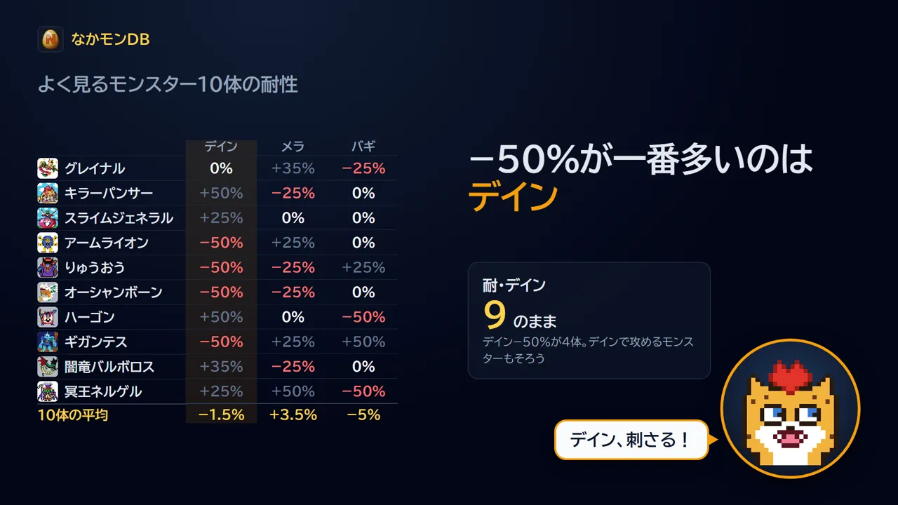 よく見るモンスター10体の耐性