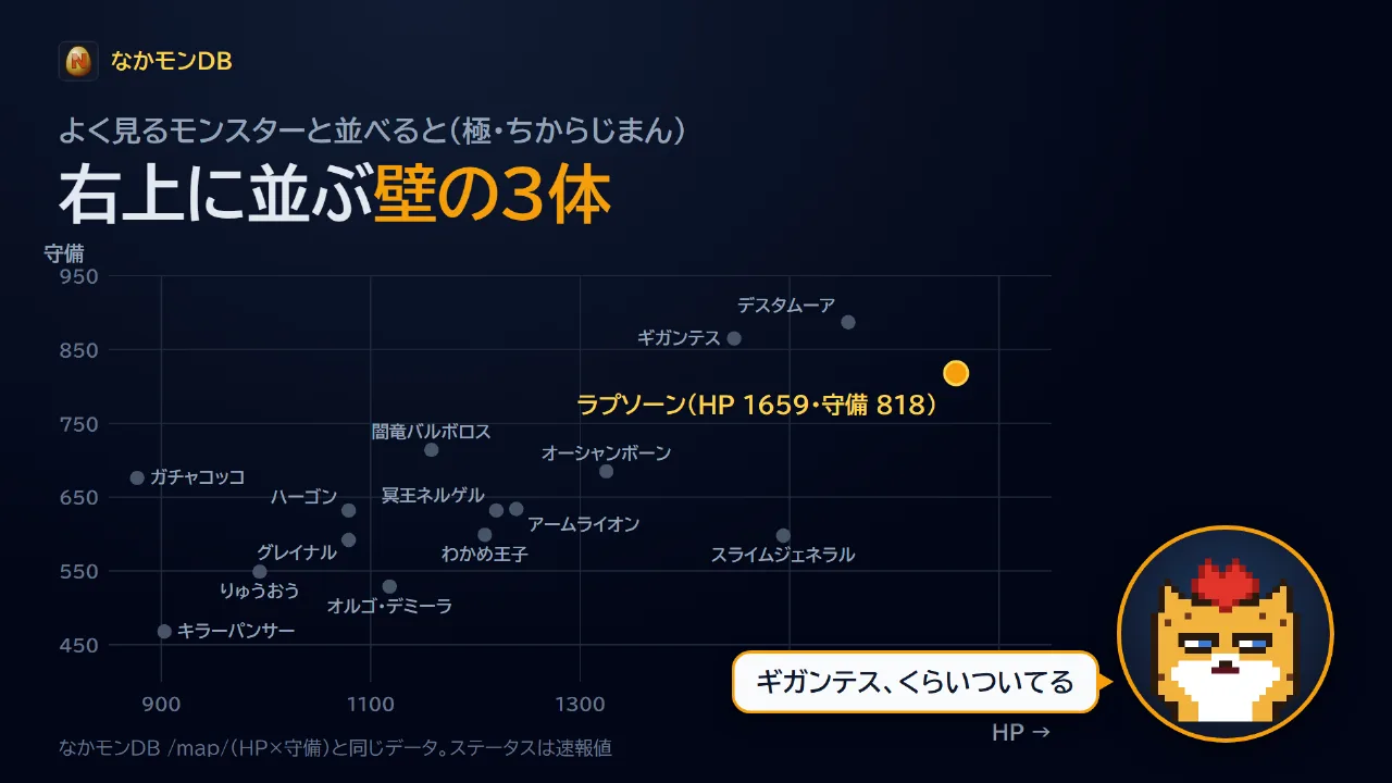 HP×守備の散布図（極・ちからじまん）