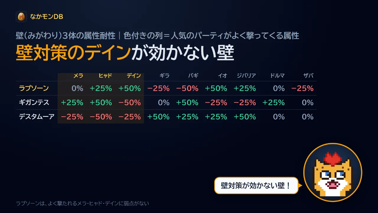壁3体の属性耐性