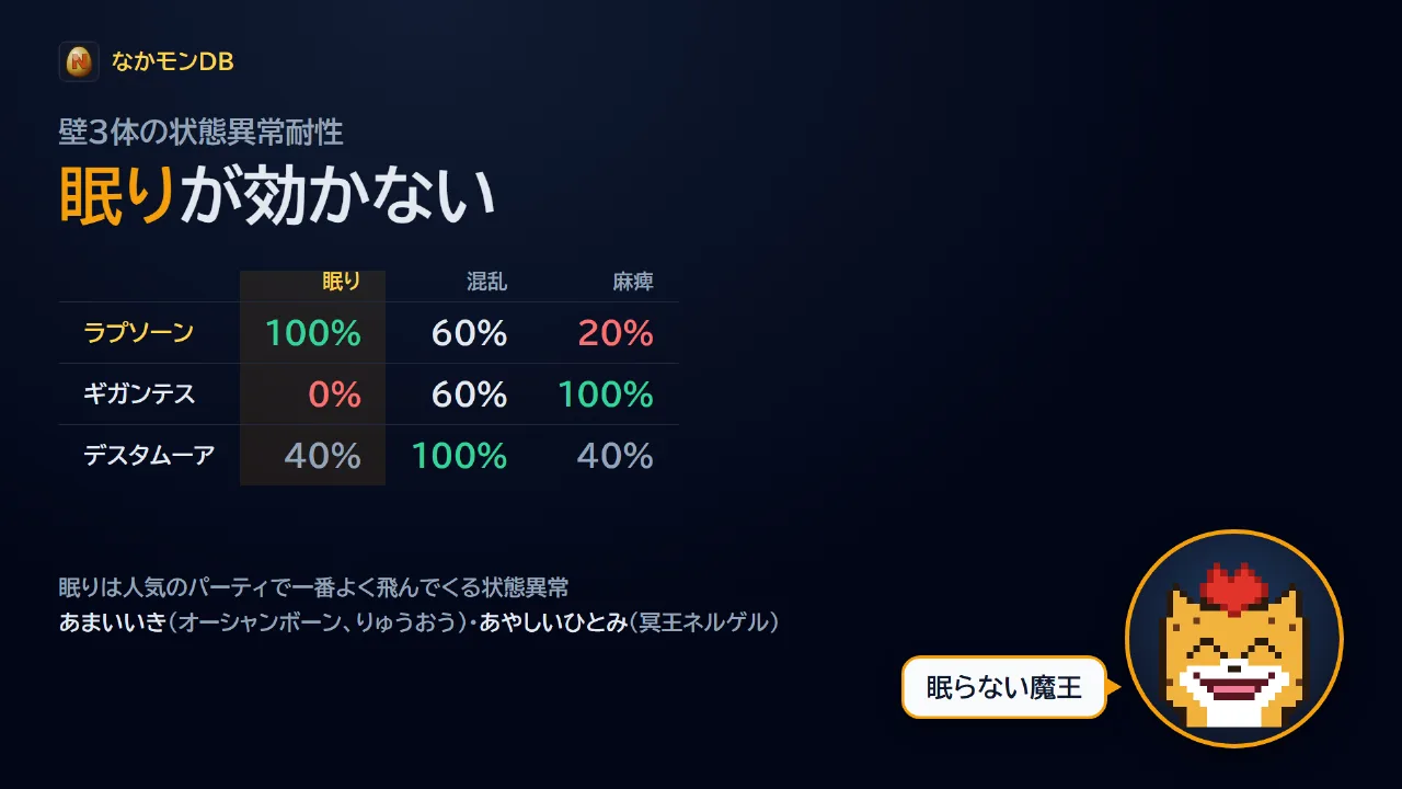 壁3体の状態異常耐性