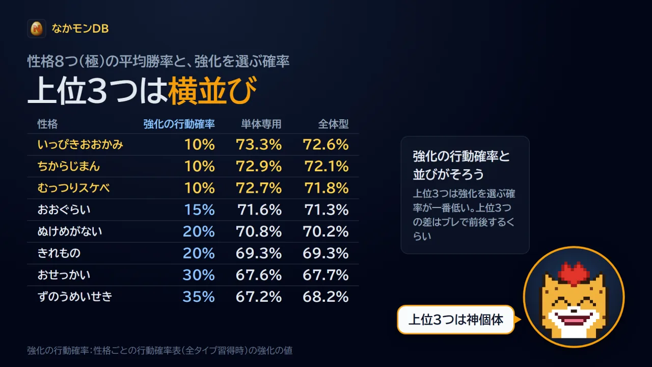 性格8つの平均勝率と強化の行動確率