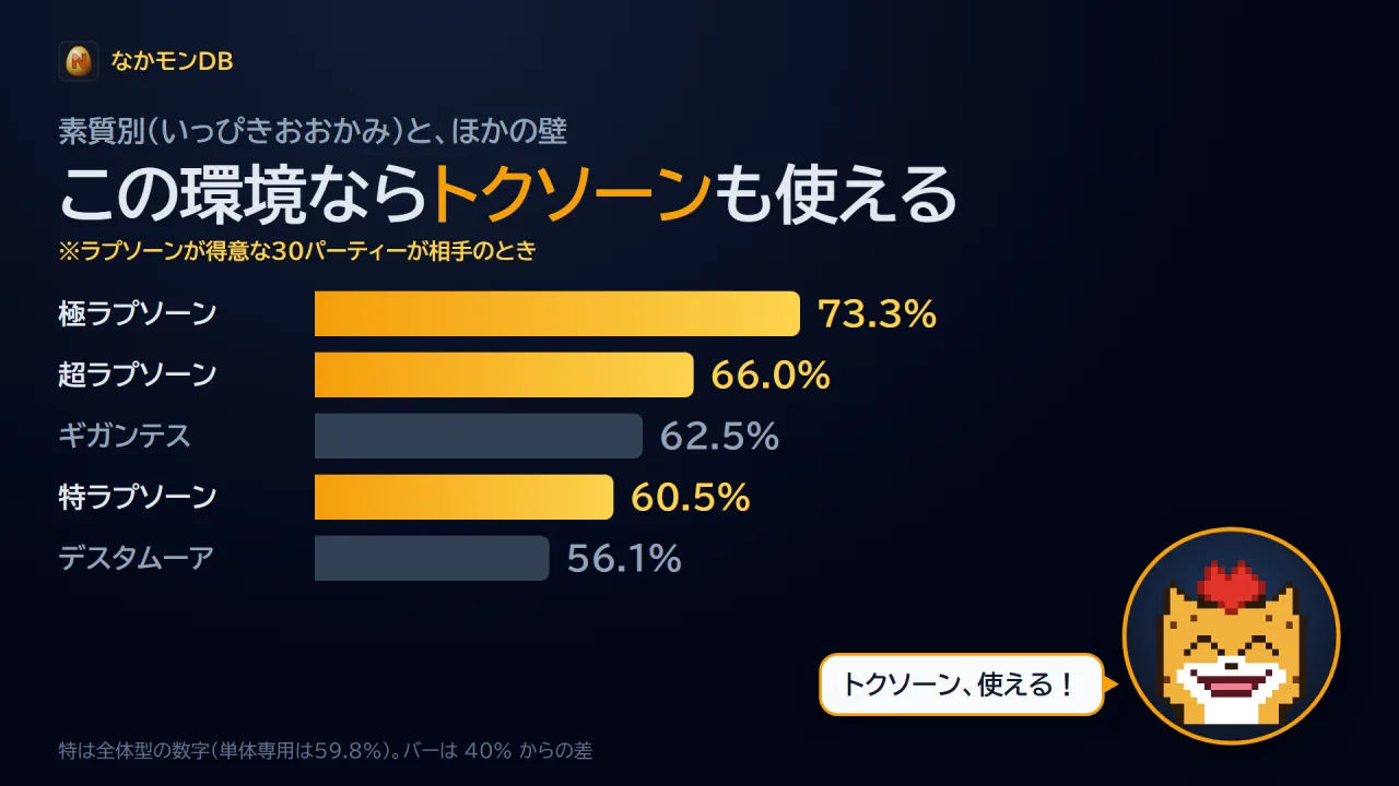 素質別の平均勝率と、ほかの壁
