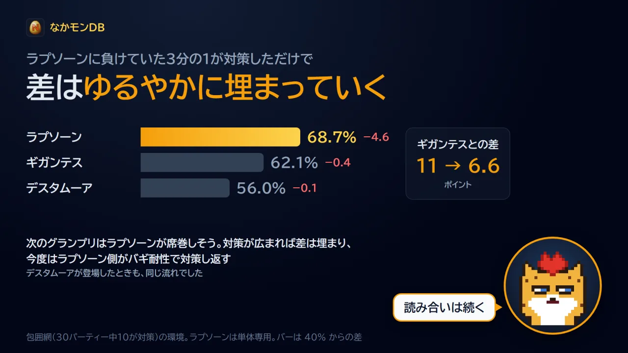 対策が進むと、差はゆるやかに埋まっていく