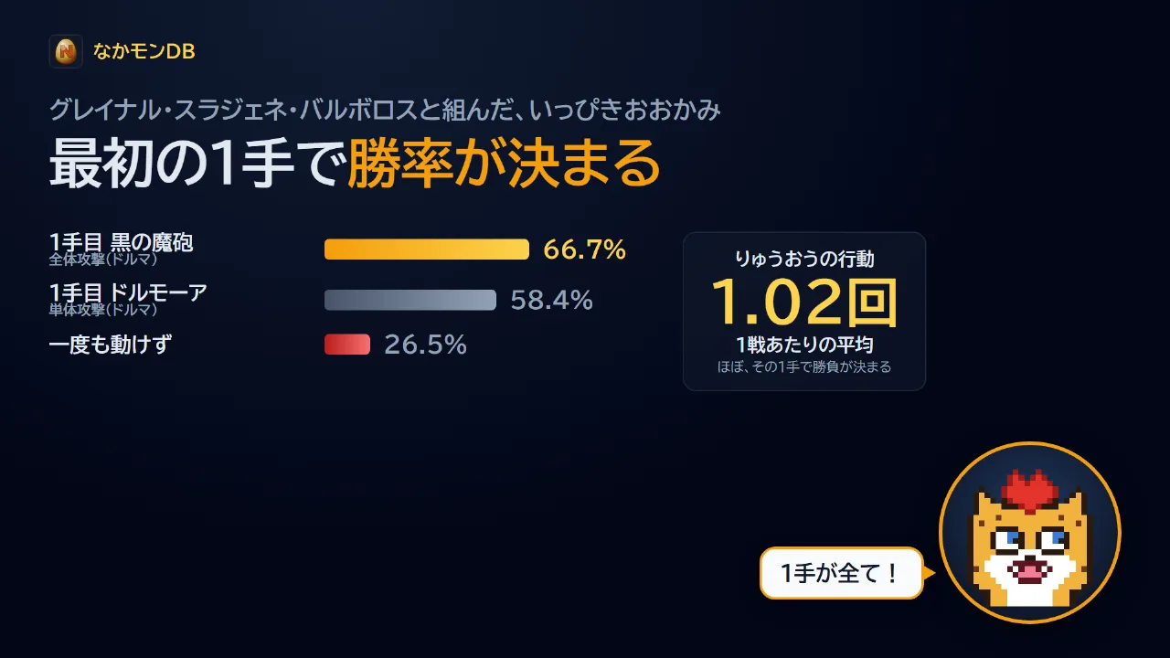 最初の1手で勝率が決まる