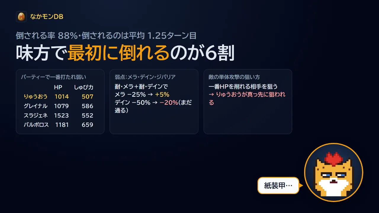 味方で最初に倒れるのが6割