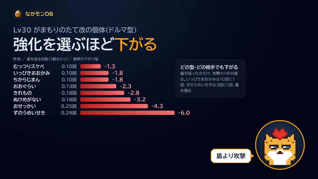 強化を選ぶほど下がる