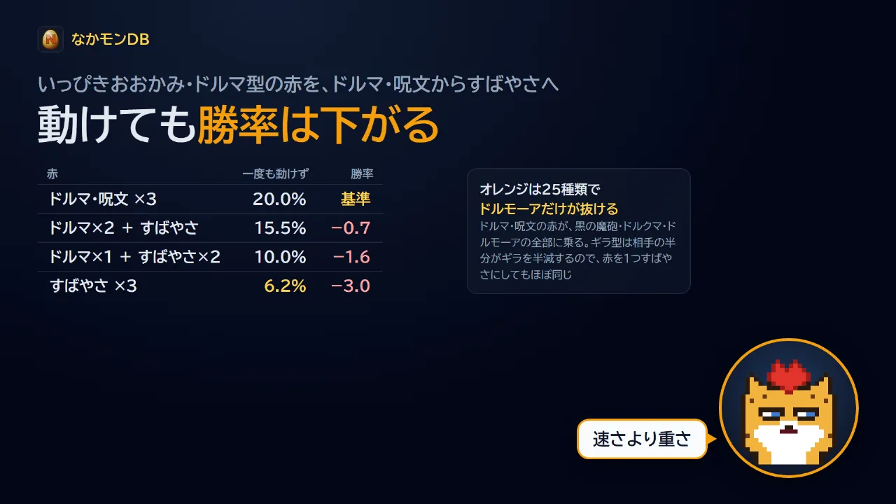 動けても勝率は下がる