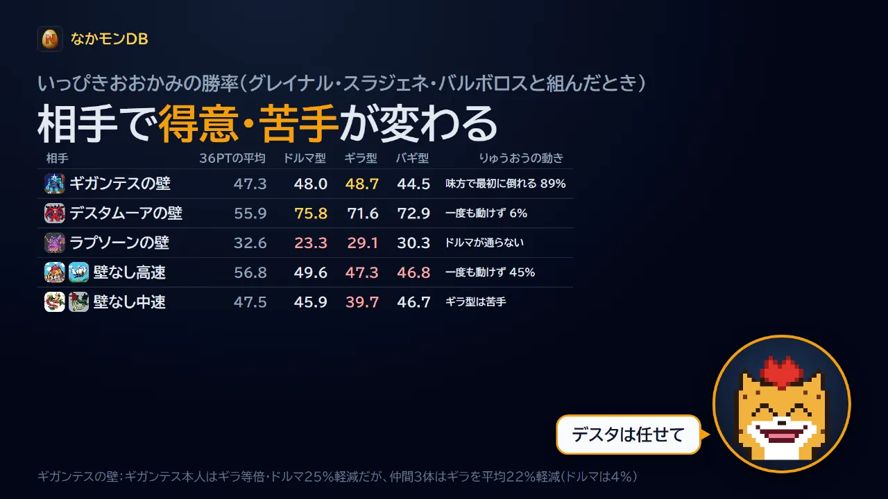 相手で得意・苦手が変わる