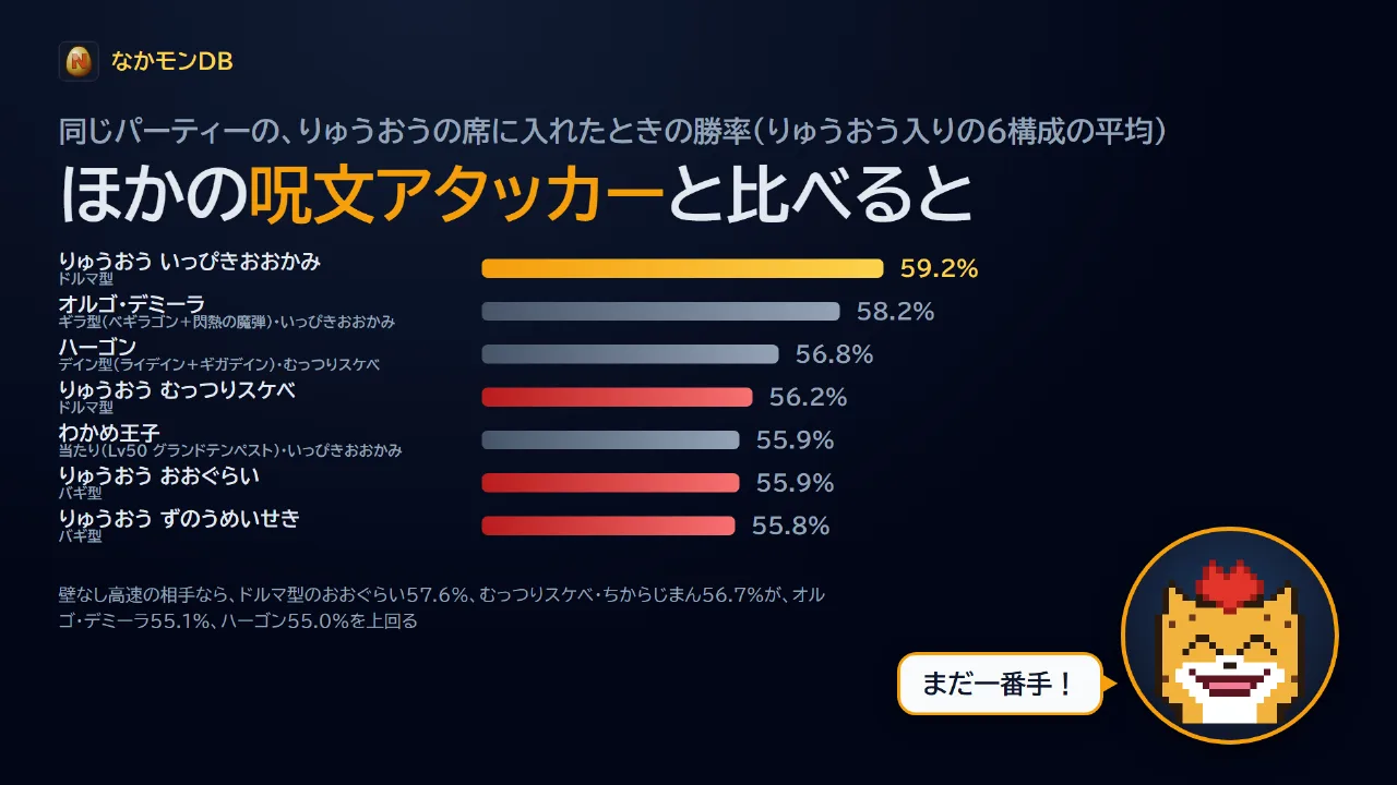 ほかの呪文アタッカーと比べると