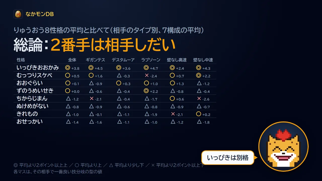 総論:2番手は相手しだい