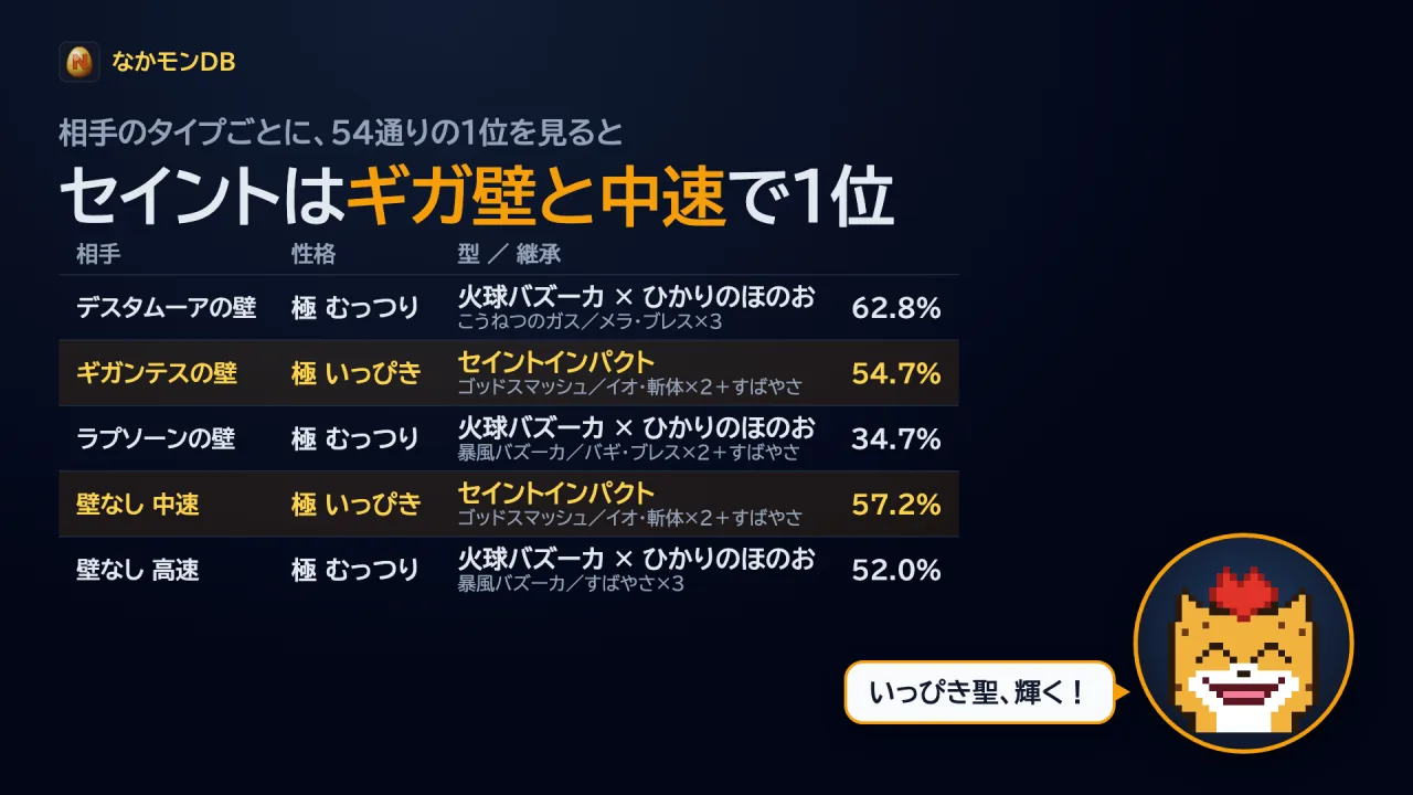 タイプごとの1位