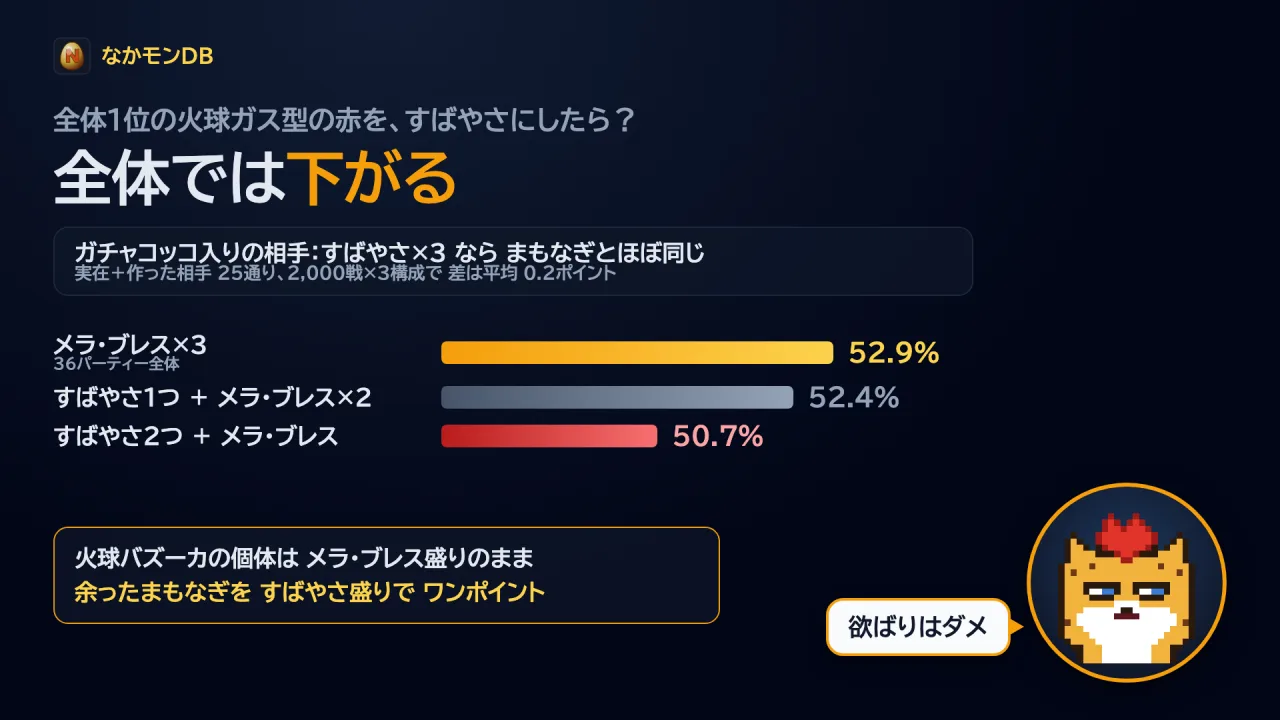 火球ガス型をすばやさ盛りにすると