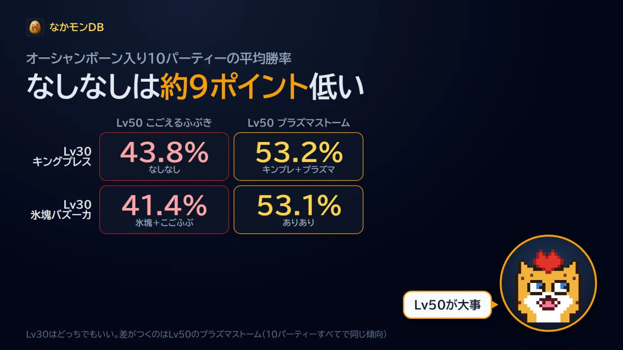 なしなしは約9ポイント低い