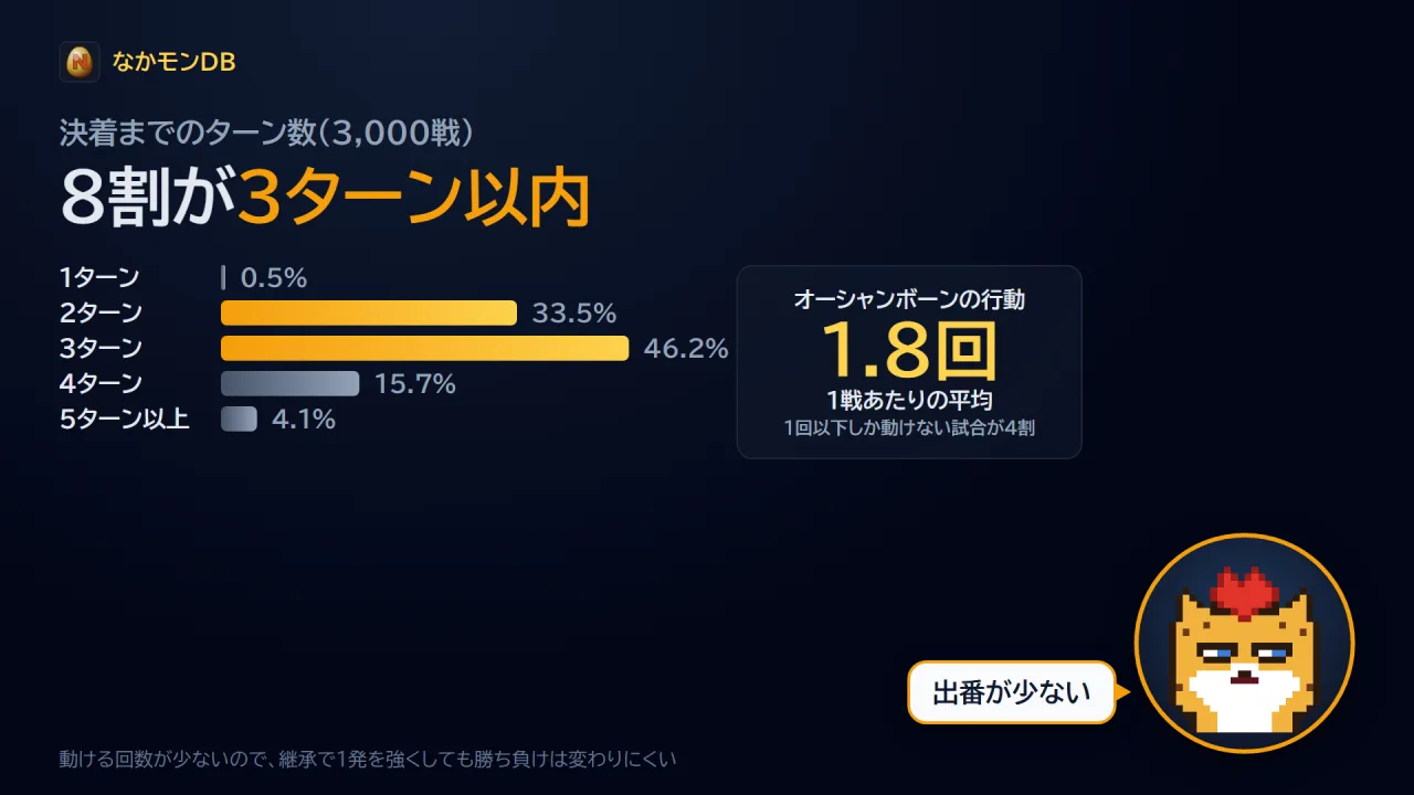 8割が3ターン以内