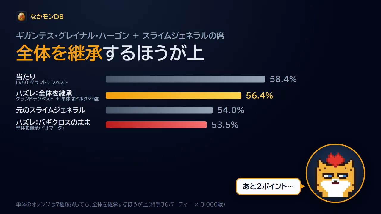 全体を継承するほうが上